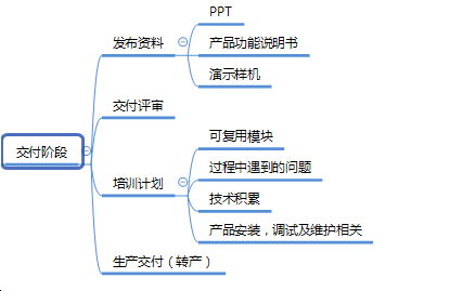 项目管理-产品开发流程