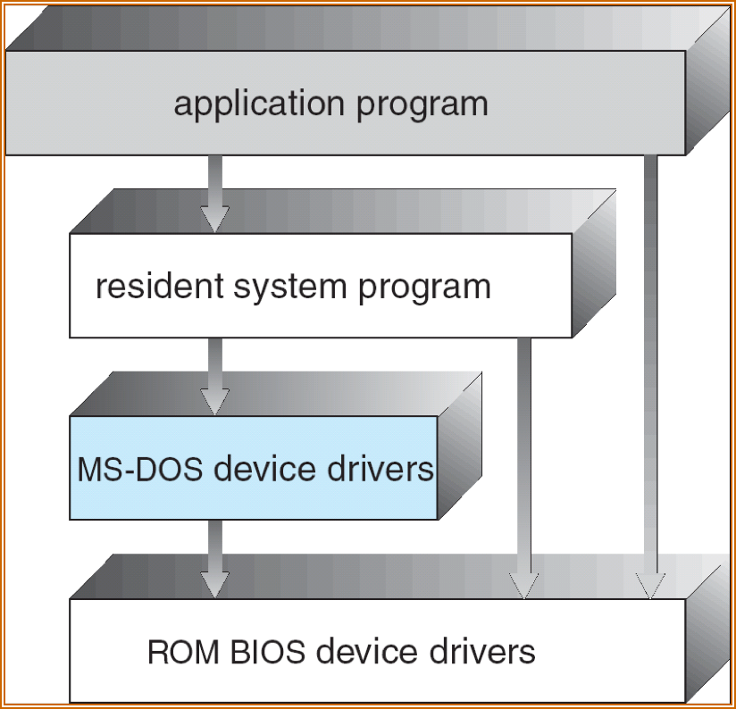 学习笔记操作系统chapter2operatingsystemstructures
