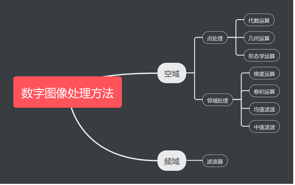 数字图像处理（概论、基础、基本运算）_光信号采样之后-CSDN博客