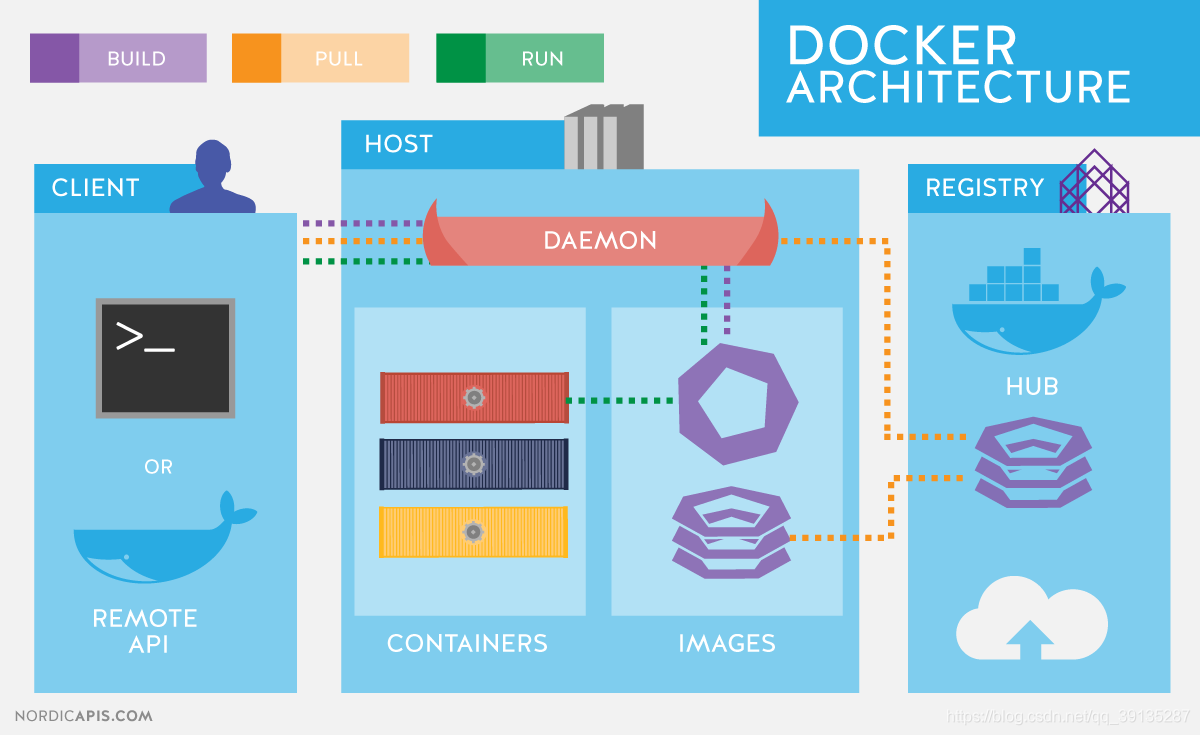 docker架构