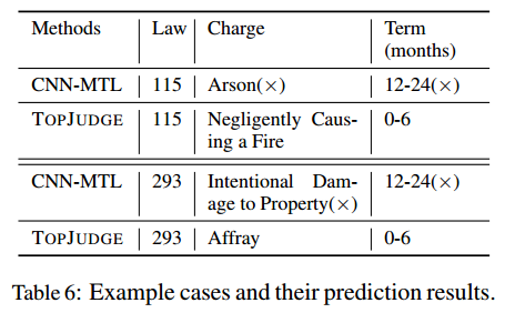 【论文】Legal Judgment Prediction via Topological Learning_legal judgment ...