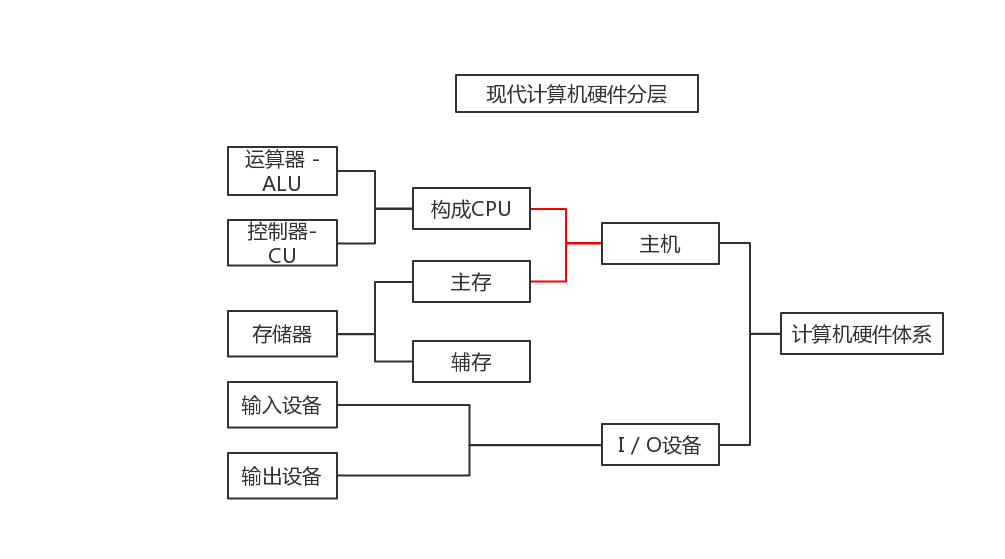 计算机由运算器,存储器,控制器,输入设备,输出设备五大部件组成