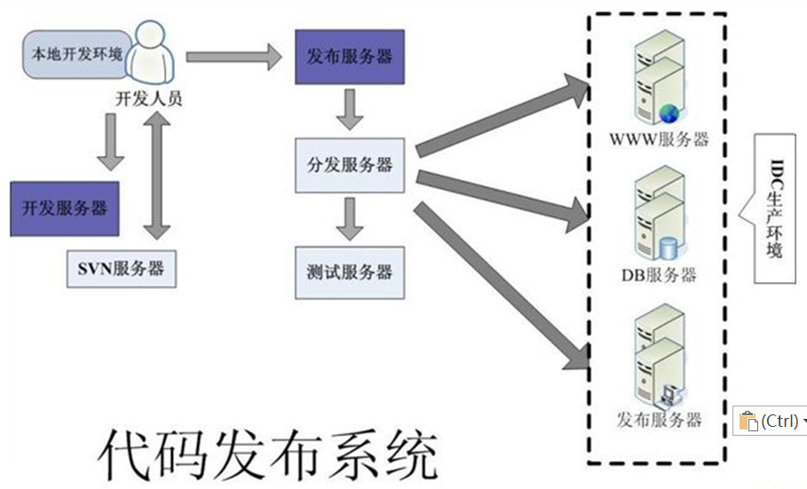 大型动态应用系统平台系统架构？这些大家并不陌生