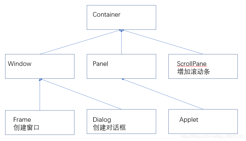 AWT容器的继承关系