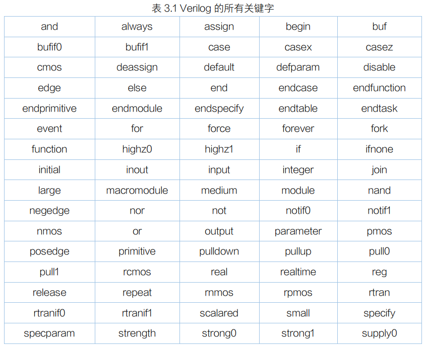 Verilog的基础语法 智小星的博客 程序员宅基地 Verilog基本语法 程序员宅基地