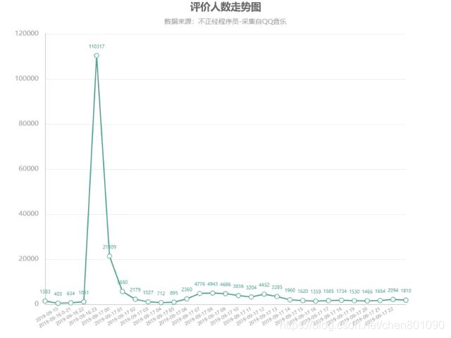 周董新歌《说好不哭》上线，20W评论，歌迷都说了些啥