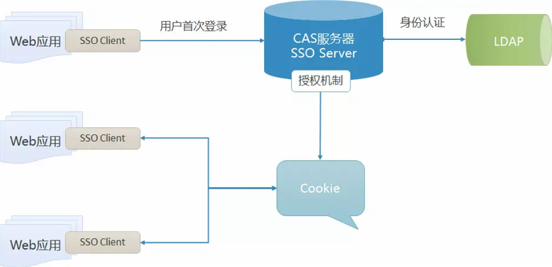 CAS单点登录原理分析