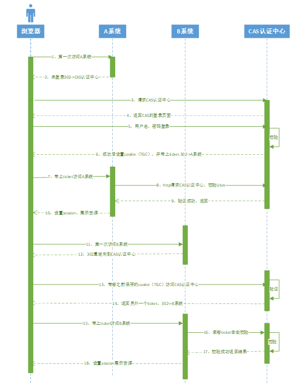 CAS单点登录原理分析