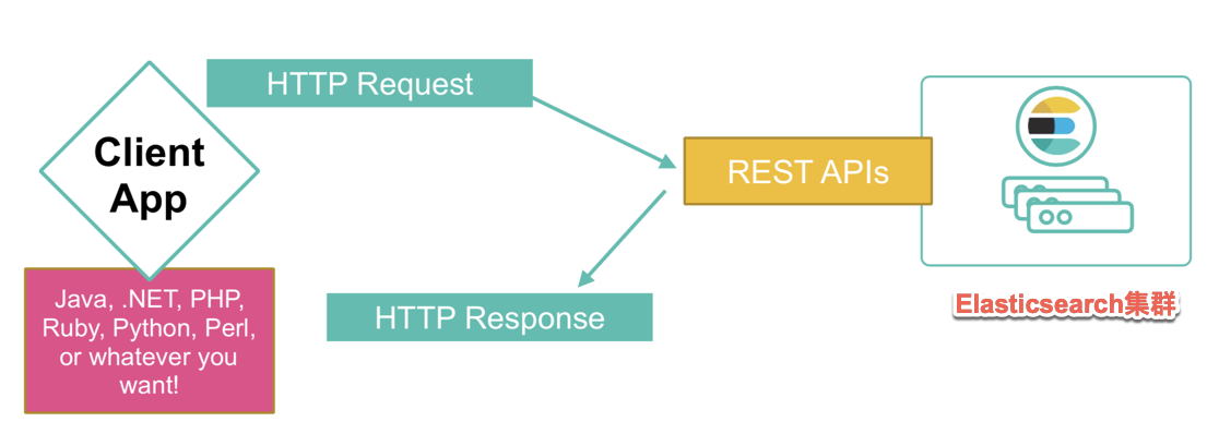 Elasticsearch 简介[通俗易懂]