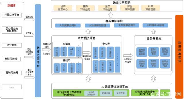 数据架构