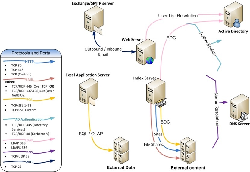 SharePoint 2007 and 2010 的服务器场的端口