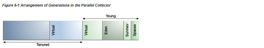 Arrangement of Generations in the Parallel Collector