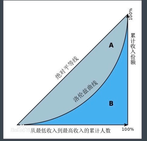 python计算基尼系数_PHP算法