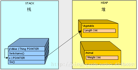 深入浅出图解C#堆与栈 C# Heap(ing) VS Stack(ing) 第四节 参数传递对堆栈的影响 2