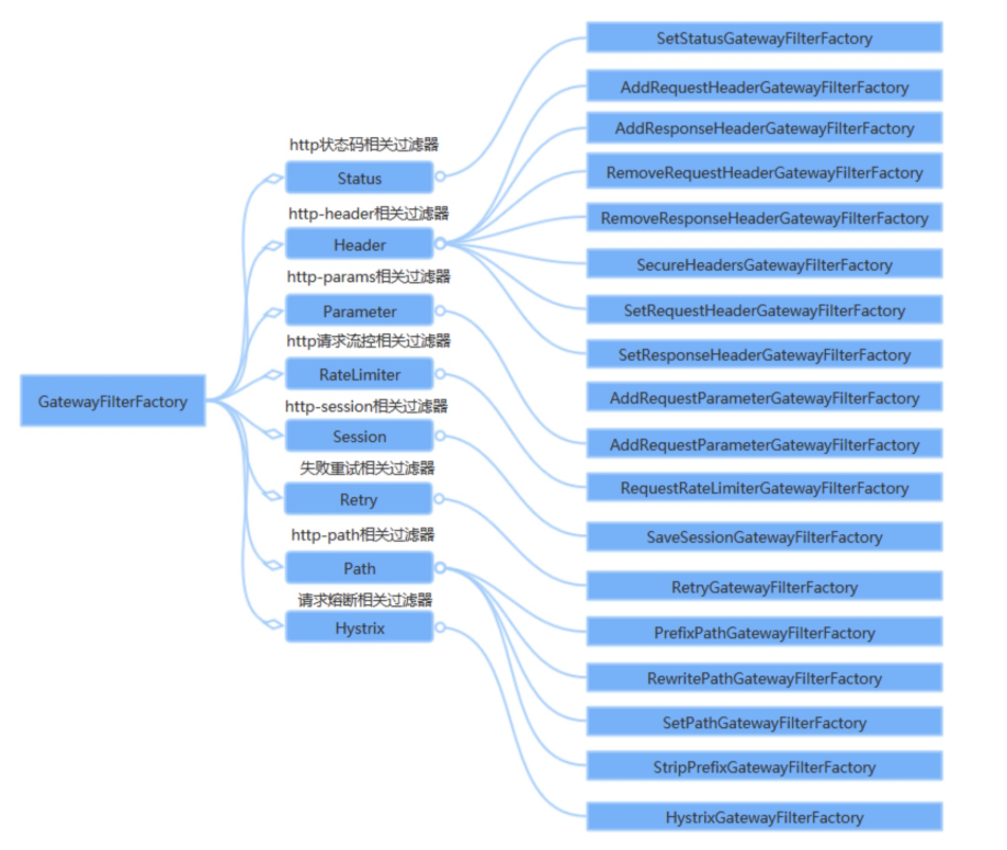 spring cloud gateway过滤器及执行顺序_spring gateway filter执行顺序CSDN博客