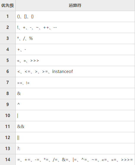 Java基础 五 运算符 优先级 三目运算符 位运算符 和 沙滩de流沙的博客 Csdn博客 三目运算符的优先级