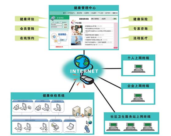 分享 详解研发健康体检信息管理系统分析 1024toyou Com