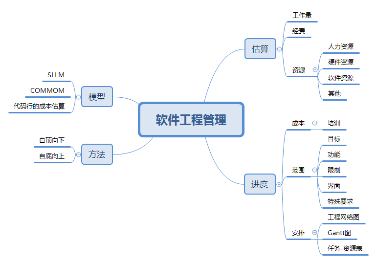 软件工程完美收官-总结篇