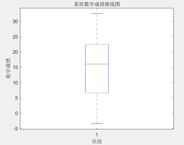 如何画箱线图（MATLAB）_matlab怎么用excel绘制箱型图-CSDN博客