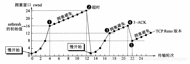 TCP拥塞窗口cwnd在拥塞控制时的变化情况