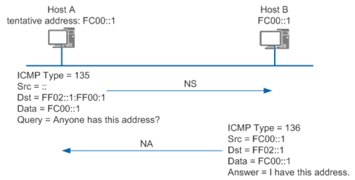 ICMPV6协议及NDP协议