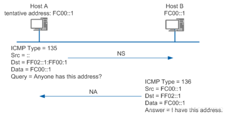 ICMPV6协议及NDP协议