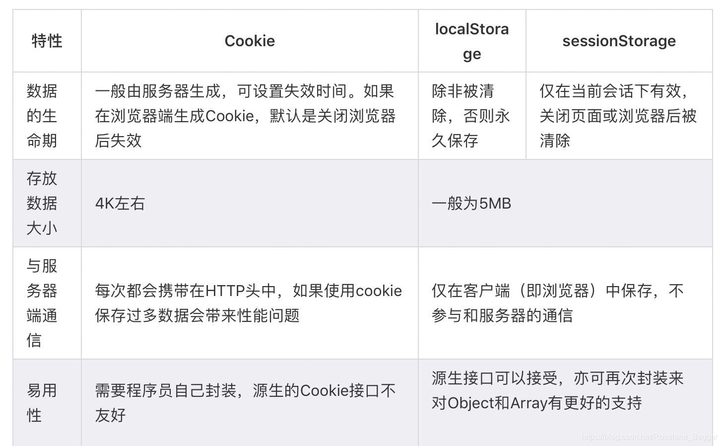 Cookie、localStorage和sessionStorage