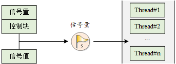 信号量工作示意图