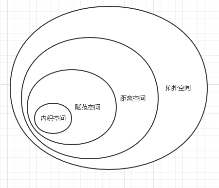 1 欧氏空间和欧氏空间中的等距变换(isometry)学过泛函都知道几个空间