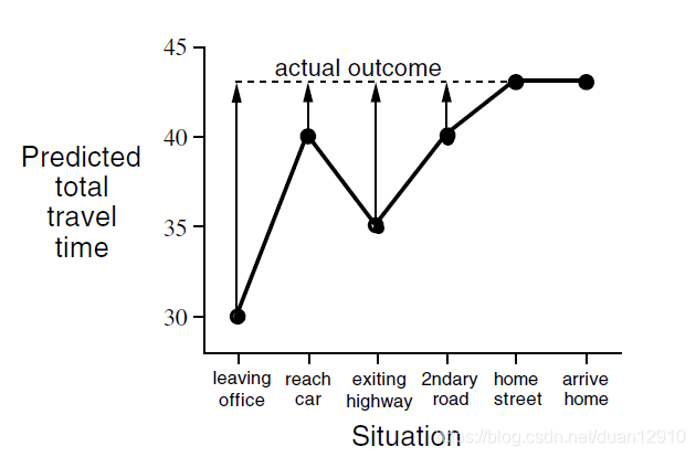 Changes recommended by Monte Carlo methods in the driving home example