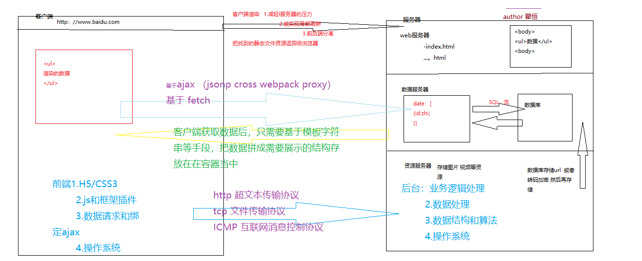 前端开发与后端开发_前端收费 后端收费的区别_前端和后端的区别