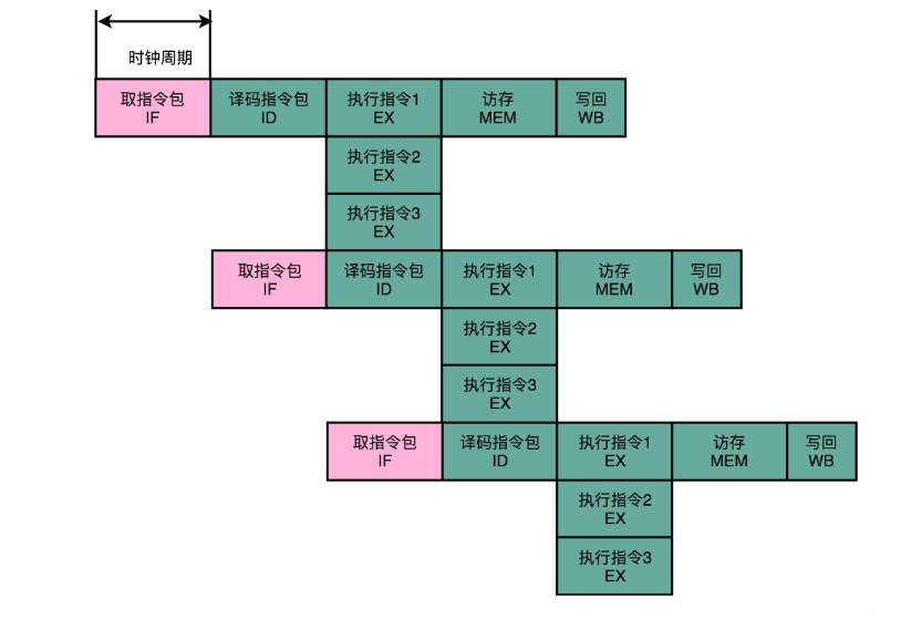 深入计算机组成原理（二十六）Superscalar和VLIW：如何让CPU的吞吐率超过1？