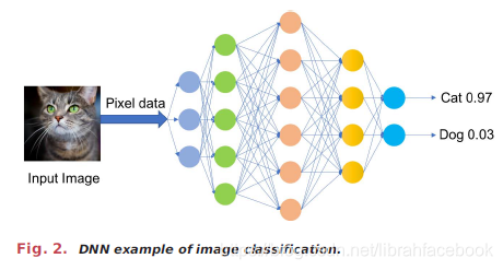 图像分类的DNN例子