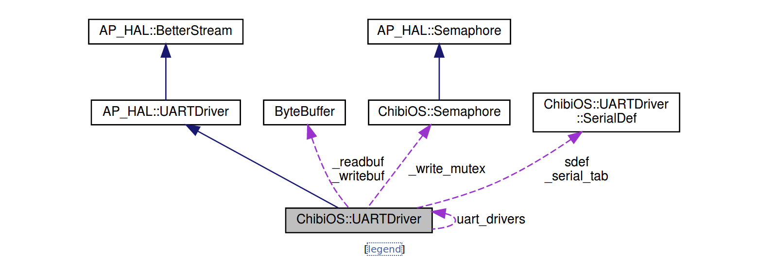 AP_HAL 分析, 以pixhawk-fmuv2为硬件平台，ChibiOS为底层操作系统: