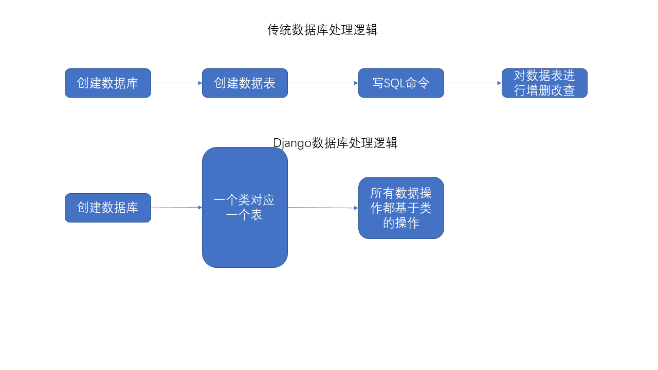 Django 2.0 web 开发—— 学习心得（3）Model（1）生成数据表