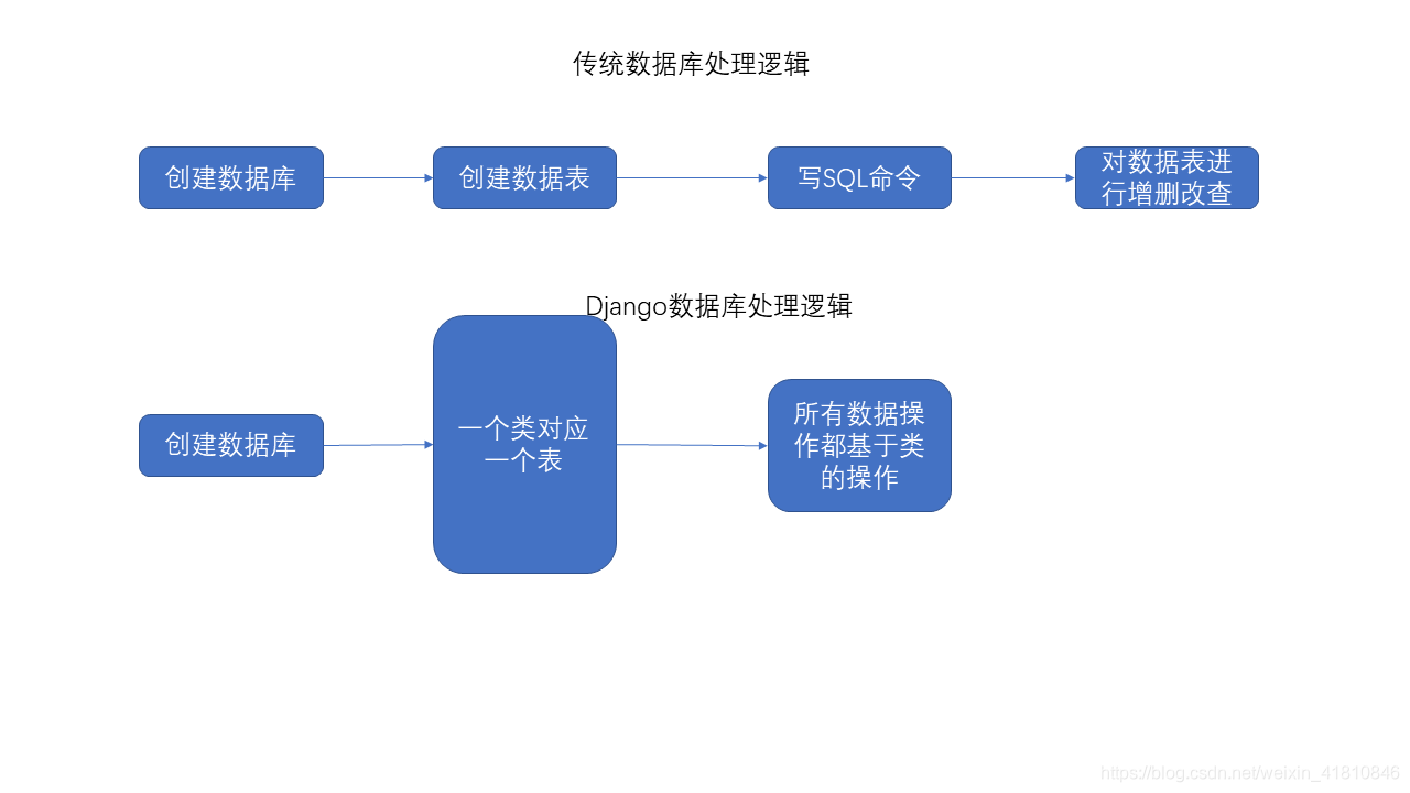 Django 2.0 web 开发—— 学习心得（3）Model（1）生成数据表