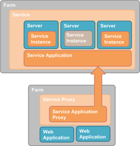 Sharepoin学习笔记—架构系列—Sharepoint服务(Services)与服务应用程序框架(Service Application Framework) 2