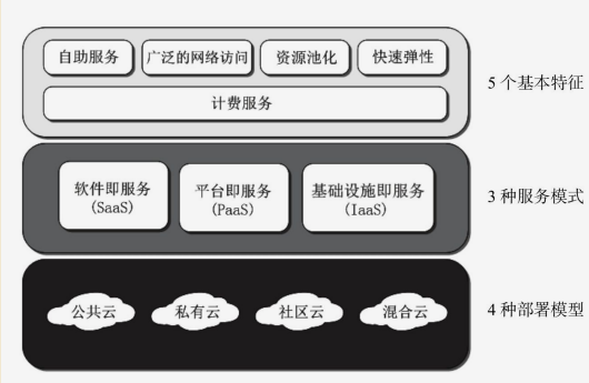 云计算的五个基本特征 三种服务模式 四种部署模型 Wanboo05的博客 Csdn博客 云计算的计算及服务模式的五个突出特点分别是