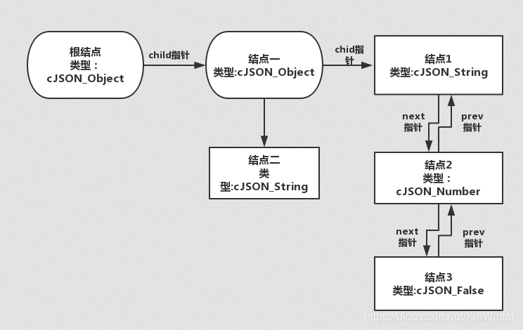 JSON及CJSON详解笔记_cjson 16进制-CSDN博客