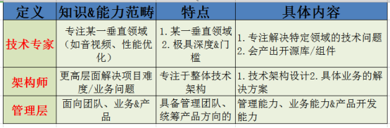 Android技术开发方向