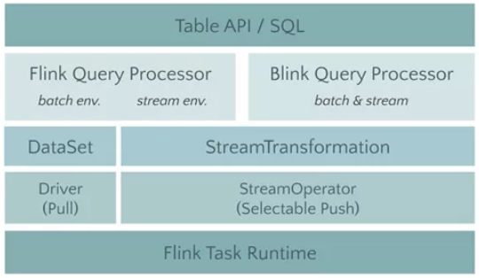 揭秘 Flink 1.9 新架构，Blink Planner 你会用了吗？