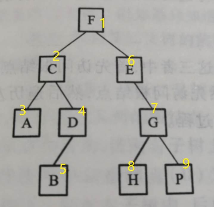 二叉树的中序遍历原理_二叉树的遍历 前序 中序 后序遍历