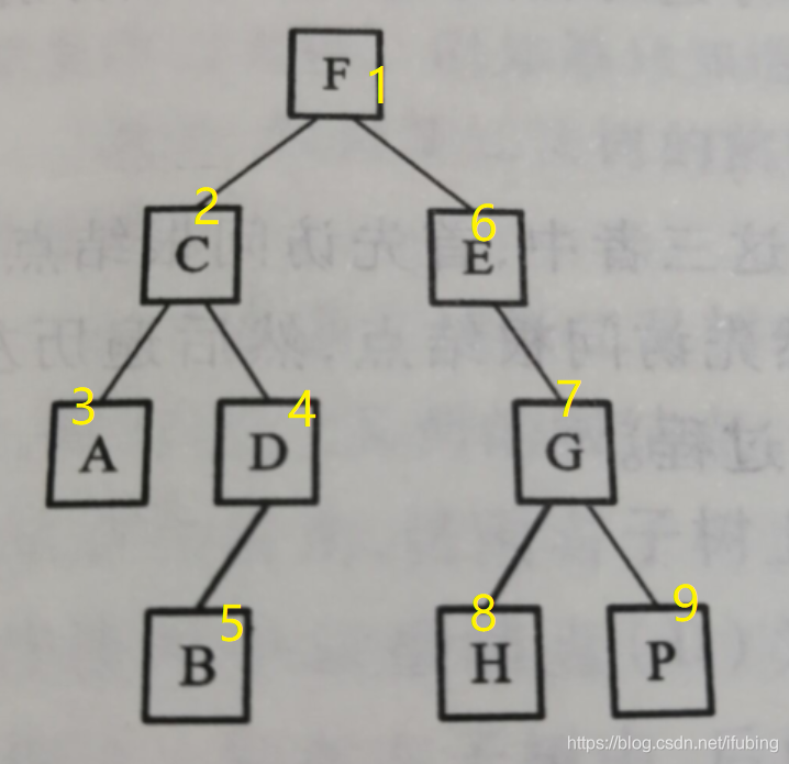 二叉树的中序遍历原理_二叉树的遍历 前序 中序 后序遍历