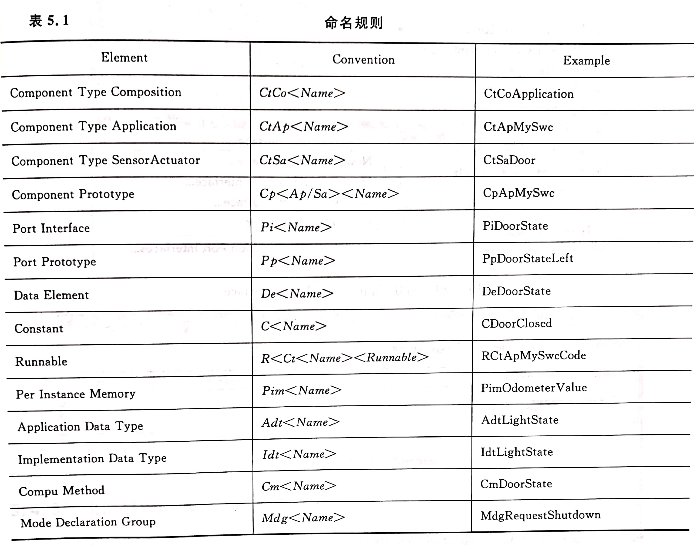 Autosar SWC命名规则