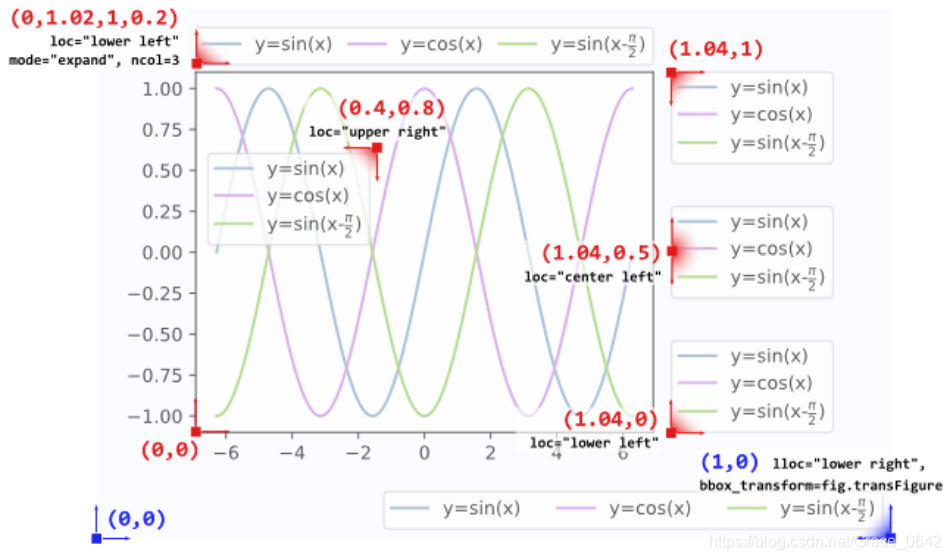 Matplotlib 放置legend(bbox_to_anchor)_matplotlib legend 位置 bbox-CSDN博客