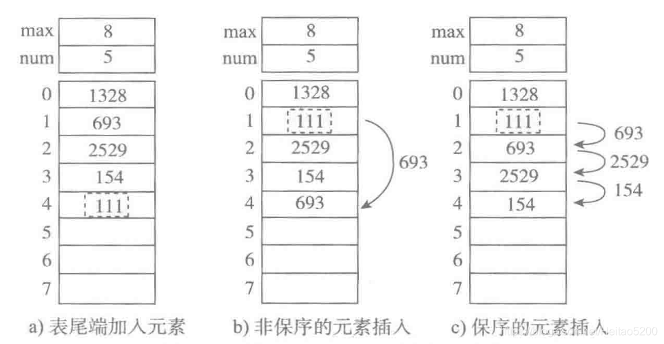 [外链图片转存失败(img-Wye77kFM-1568966968467)(..\img\6.线性表\顺序表增加元素.PNG)]