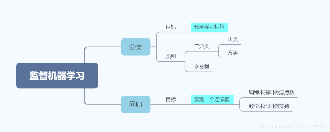 监督机器学习框架提炼