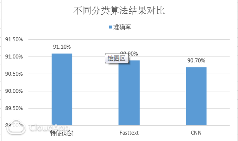 玩转Fasttext