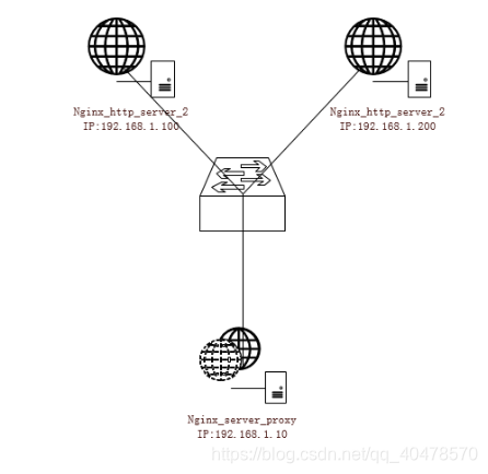 Centos7.2系统Nginx实现HTTP负载均衡