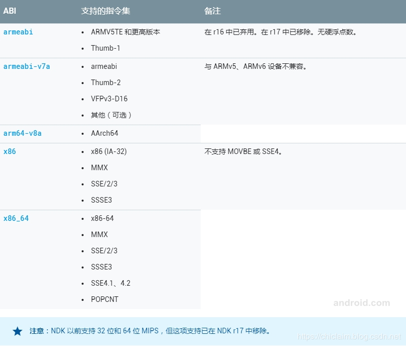 NDK支持的ABI有